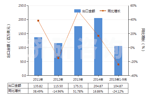 2011-2015年9月中國氯化鈣(HS28272000)出口總額及增速統(tǒng)計(jì)